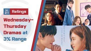 [Ratings] Wednesday-Thursday Dramas at 3% Range