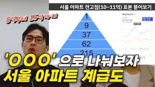 전고점으로 알아보는 서울 부동산 계급도 2025 ver.ㅣ전고점 왜 중요할까?