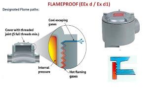 Flame Proof Equipments || EEx d or Ex d1 || IECC 60079-1 || Flame Path ||  Precautions with Exd