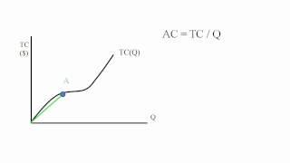 Econ - Relationship between Total Cost, Average Cost, and Marginal Cost