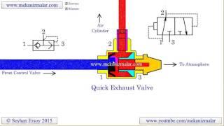 how quick exhaust valves work?