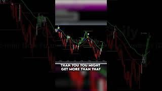 Forex Trading Daily Charts Strategy | Monster Trading Systems | #shorts #short