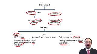 IFRS 5 - Discontinued operations - ACCA SBR