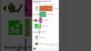 Top Python Web Scraping Libraries 2016 to 2024 #python #webscraping #requests #scrapy #selenium