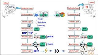 شرح ال OSI Model وال 7 مراحل شرح مبسط بالعربي في 20 دقيقة فقط