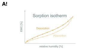 Measuring wood sorption properties