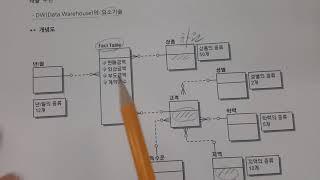 기술사 - DB - 다차원모델링