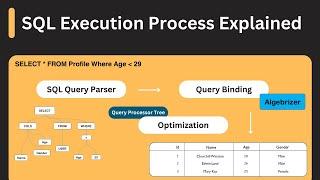 Visualizing the Magic behind SQL Query Execution Process: Step-by-Step guide on SQL Execution order.