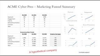 Hacking marketing metrics: How to build a marketing funnel for your cybersecurity business