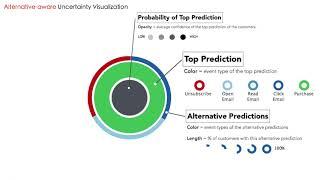 Visualizing Uncertainty and Alternatives in Event Sequence Predictions