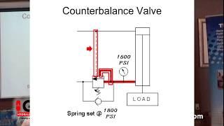 Counterbalance Valves