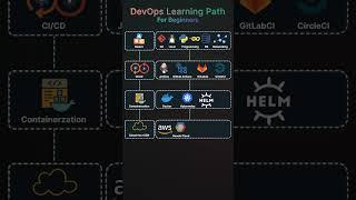 DevOps Learning Path for Beginners 