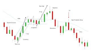 Understanding Price Charts Using Price Action