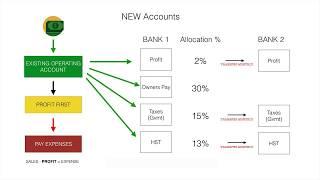 How to use Profit First Accounting System by Mike Michalowicz