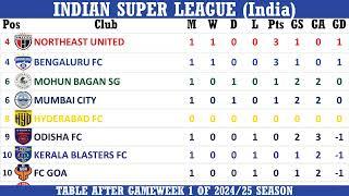 Indian Super League (India) Table - End of Gameweek 1 of 2024/25 Season (including match results)