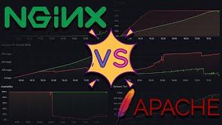 Nginx vs Apache Performance (Latency - Throughput - Saturation - Availability | HTTP/2 - TLS - Gzip)