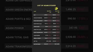 Adani Group Stocks' Fall Continues After Hindenburg Report #Shorts