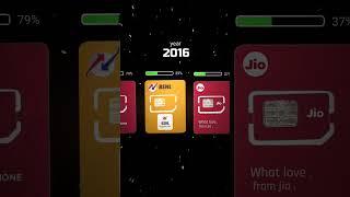 Jio vs Airtel vs BSNL vs Vi: Who's the Cheapest BSNL vs Jio vs  #smartphone #mrbeast  (AS tech)