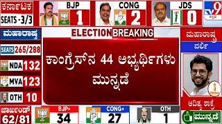 Maharashtra-Jharkhand Election Results 2024: ಕಾಂಗ್ರೆಸ್ ನ 44 ಅಭ್ಯರ್ಥಿಗಳು ಮುನ್ನಡೆ