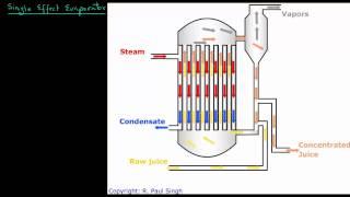 Single Effect Evaporator - Introduction