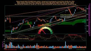 iShares Russell 2000 ETF ( $IWM ) stock analysis