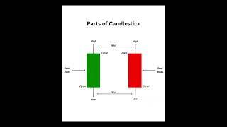 power of candlesticks #trading #shorts #stockmarket #banknifty #nifty #candlestick #pattern #forex