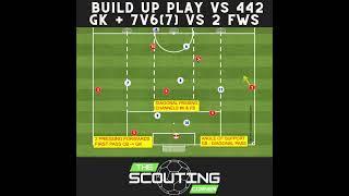 How to improve your team's tactical understanding in soccer? Build Up GK +  7v6 vs 442 formation