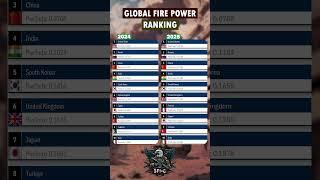 Global Fire Power Ranking : 2024 Vs. 2025 #shorts #military #ranking #globalfirepower #top10