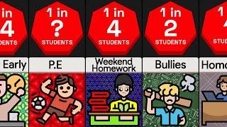 Probability Comparison: Why Students Hate School