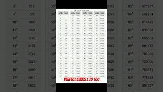 Perfect cubes 1 to 100 #quiz #perfectcube #maths #education #puzzle #mathematics # #perfectcubes