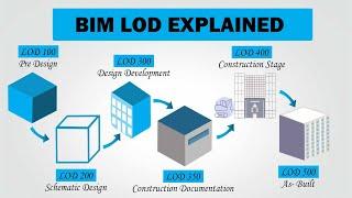 BIM LOD Explained