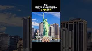 한국, 백만장자 130만 명 돌파... 전 세계 10위