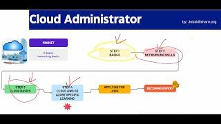 Become a Cloud Administrator | The realistic Approach | JSS Members