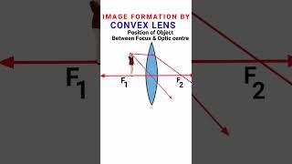 Image formed by Convex lens/ Image formation by lenses class 10th/ Simple microscope/