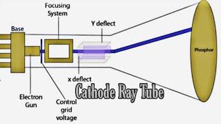 Cathode Ray Tube | CRT Elementrix Classes