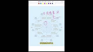 30天入门星盘  行星入十宫#星盘 #星盘分析 #星盘解析 #占星 #事业
