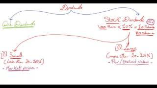 2- Chapter 14:  Stock Dividends and Stock Splits