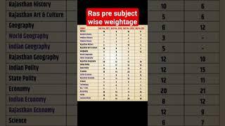 RAS pre subject  wise weightage #shorts