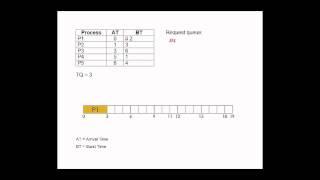 Round Robin Algorithm Tutorial (CPU Scheduling)