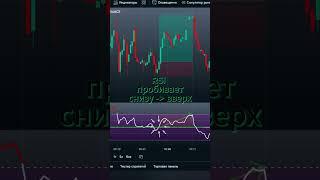 СКАЛЬПИНГ СТРАТЕГИЯ «MODIFIED RSI» | ИНДИКАТОР TradingView