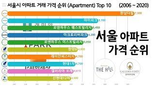 서울시 아파트 가격 순위 Top 10, [한남더힐, 타워팰리스, 갤러리아포레] 2006 ~ 2020