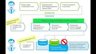 Как избежать попадания почты в спам? (настройка SPF, DKIM)