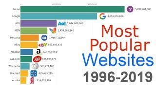 Most Popular Websites 1996 - 2019