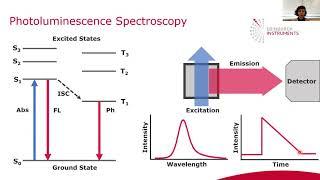 Introduction to Photoluminescence and Transient Absorption