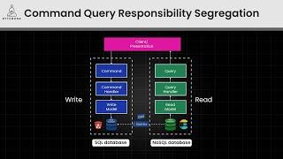 Mastering CQRS in Just 5 Minutes