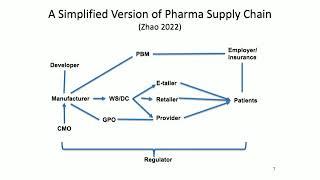 Pharmaceutical Supply Chains And Drug Shortages