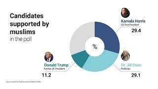 Muslim voters in swing states support third-party candidate in US