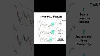 CHART ENTRY TRADES STYLES#trading #forextrading #stockmarket #money #currencytrading