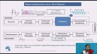 Introduction  to Digital Communication