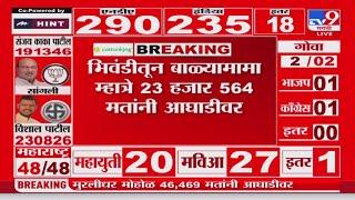 Bhiwandi Lok sabha Election Result 2024 | Balyamama Mhatre  23 हजार 564 मतांनी आघाडीवर